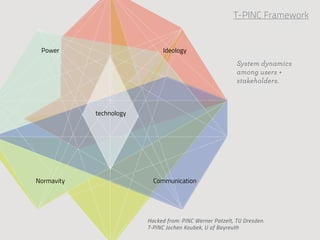 T-PINC Framework


 Power                         Ideology

                                                           System dynamics
                                                           among users +
                                                           stakeholders.



            technology




Normavity                  Communication




                         Hacked from: PINC Werner Patzelt, TU Dresden.
                         T-PINC Jochen Koubek, U of Bayreuth
 