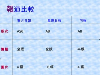 報 道比較 東方日報 星島日報 明報 版次 篇幅 圖片 A26 A8 A8 全版 全版 半版 4 幅 6 幅 4 幅 