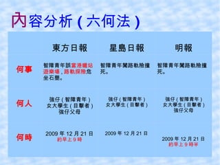 內 容分析 ( 六何法 ) 東方日報 星島日報 明報 何事 智障青年誤 當港鐵站遊樂場 , 路軌探險 危坐石壆。 智障青年闖路軌險撞死。 智障青年闖路軌險撞死。 何人 強仔 ( 智障青年 ) 女大學生 ( 目擊者 ) 強仔父母 強仔 ( 智障青年 ) 女大學生 ( 目擊者 ) 強仔 ( 智障青年 ) 女大學生 ( 目擊者 ) 強仔父母 何時 2009 年 12 月 21 日 約早上 9 時 2009 年 12 月 21 日 2009 年 12 月 21 日 約早上 9 時半 
