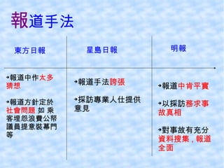 報 道手法 東方日報 星島日報 明報 報道中作 太多猜想 報道方針定於 社會問題  如 乘客埋怨浪費公帑議員提意裝幕門等 報道手法 誇張 採訪專業人仕提供意見 報道 中肯平實 以採訪 務求事故真相 對事故有充分 資料搜集 , 報道全面 
