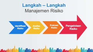 Langkah – Langkah
Manajemen Risiko
 