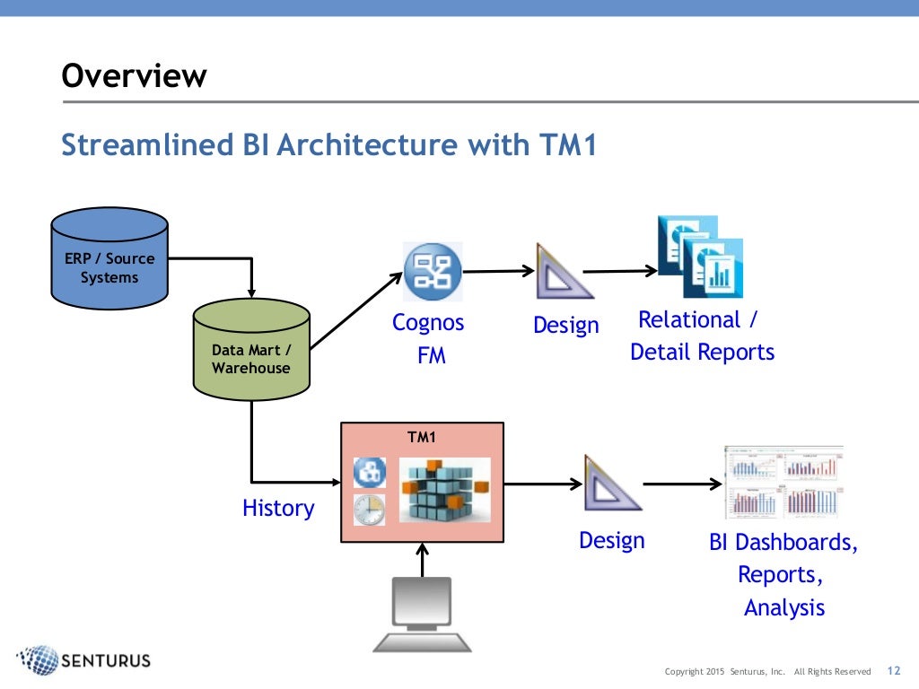 Using TM1 Cubes with Cognos BI Three Tips for TM1 Cube Design
