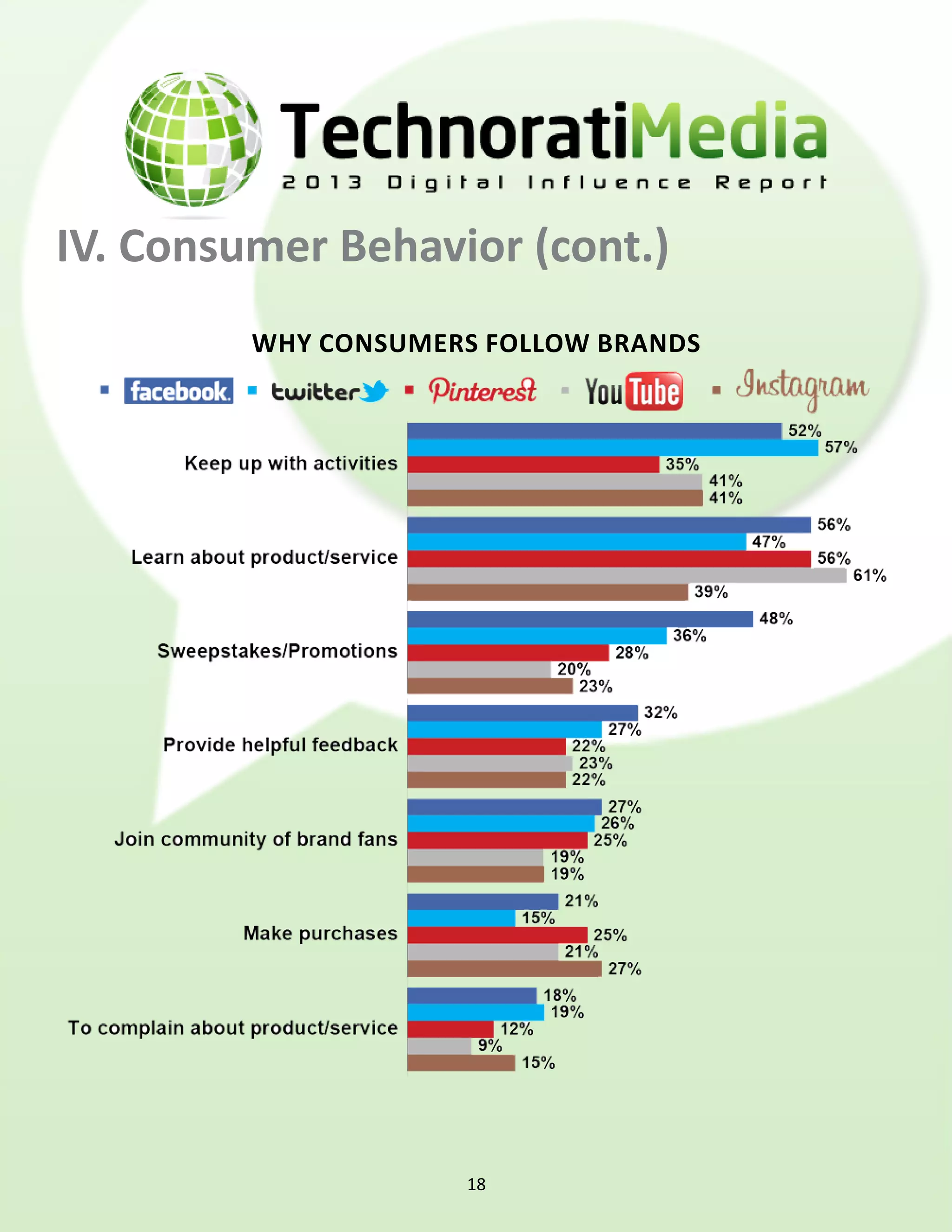 IV. Consumer Behavior (cont.)
         why consumers follow brands




                     18
 