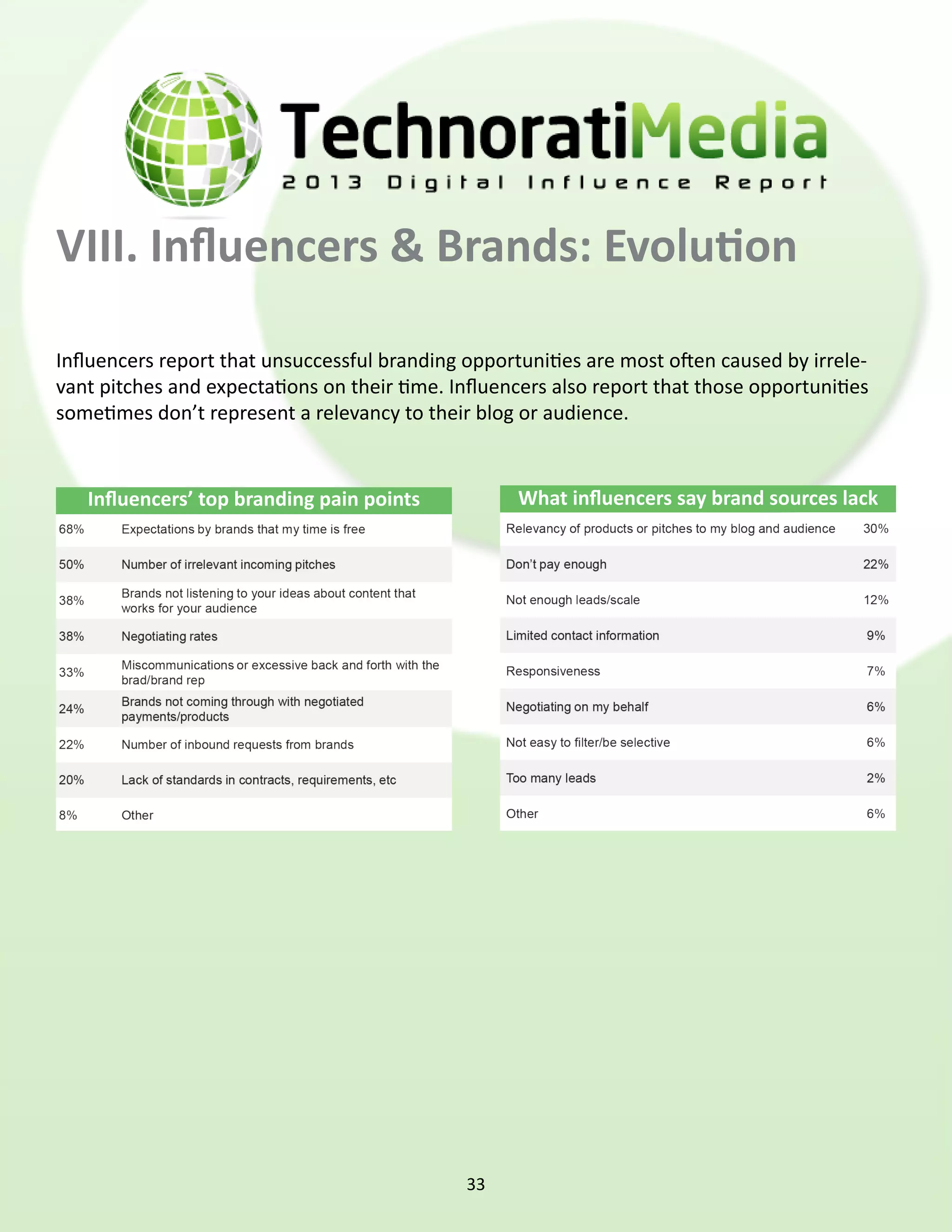VIII. Influencers & Brands: Evolution

Influencers report that unsuccessful branding opportunities are most often caused by irrele-
vant pitches and expectations on their time. Influencers also report that those opportunities
sometimes don’t represent a relevancy to their blog or audience.


   Influencers’ top branding pain points            What influencers say brand sources lack




                                              33
 