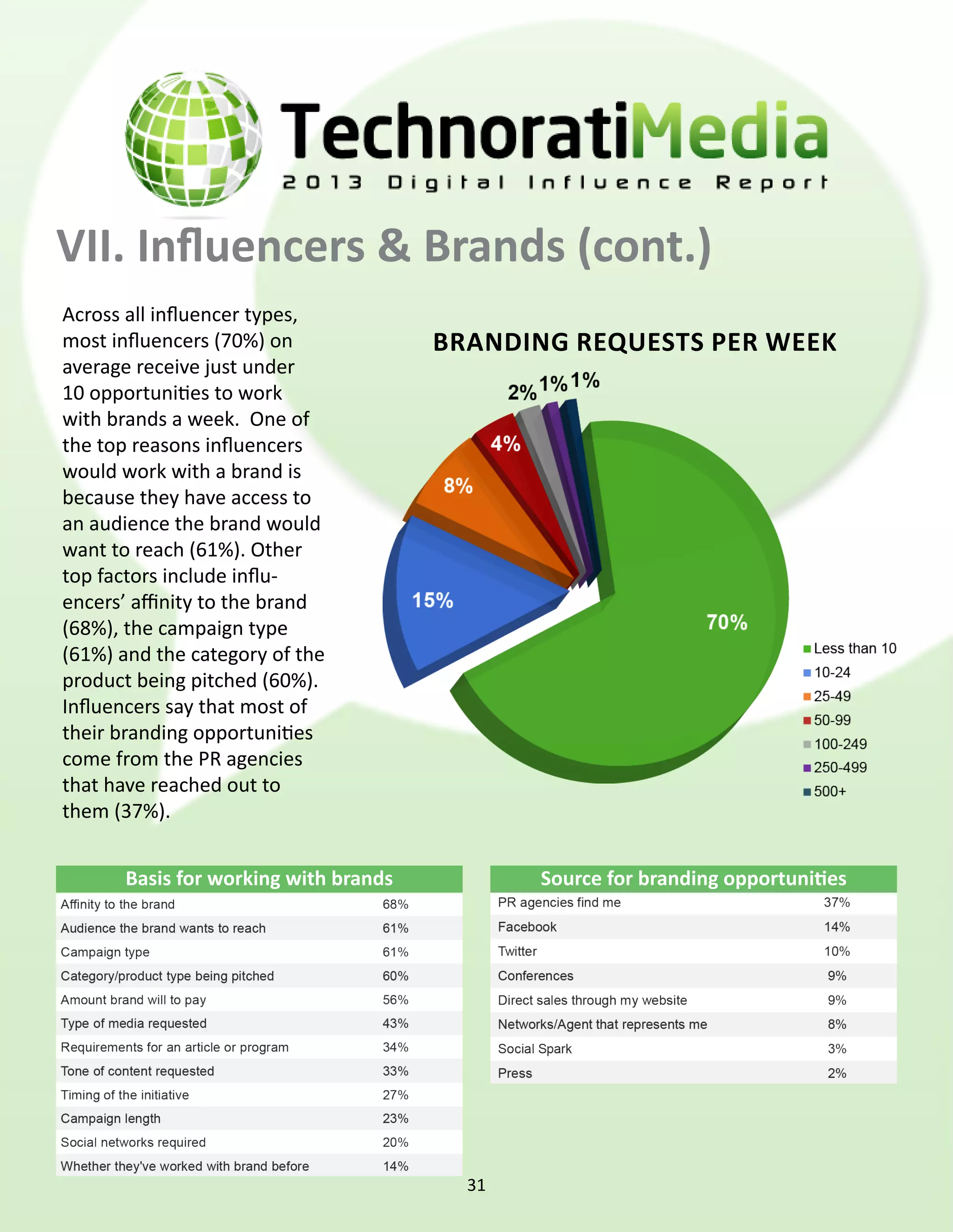 VII. Influencers & Brands (cont.)
Across all influencer types,
most influencers (70%) on             branding requests per week
average receive just under
10 opportunities to work
with brands a week.  One of
the top reasons influencers
would work with a brand is
because they have access to
an audience the brand would
want to reach (61%). Other
top factors include influ-
encers’ affinity to the brand
(68%), the campaign type
(61%) and the category of the
product being pitched (60%).
Influencers say that most of
their branding opportunities
come from the PR agencies
that have reached out to
them (37%).


      Basis for working with brands          Source for branding opportunities




                                        31
 
