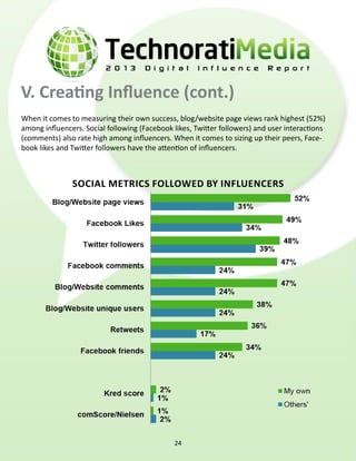 V. Creating Influence (cont.)
When it comes to measuring their own success, blog/website page views rank highest (52%)
among influencers. Social following (Facebook likes, Twitter followers) and user interactions
(comments) also rate high among influencers. When it comes to sizing up their peers, Face-
book likes and Twitter followers have the attention of influencers.



               social metrics followed by influencers




                                              24
 