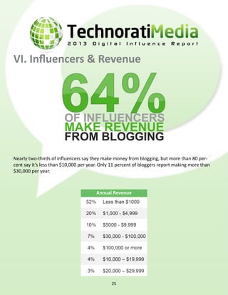 VI. Influencers & Revenue




Nearly two-thirds of influencers say they make money from blogging, but more than 80 per-
cent say it’s less than $10,000 per year. Only 11 percent of bloggers report making more than
$30,000 per year.



                                       Annual Revenue




                                              25
 