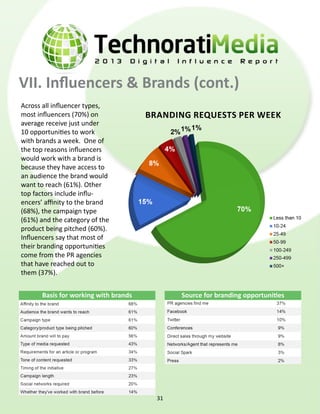 VII. Influencers & Brands (cont.)
Across all influencer types,
most influencers (70%) on             branding requests per week
average receive just under
10 opportunities to work
with brands a week.  One of
the top reasons influencers
would work with a brand is
because they have access to
an audience the brand would
want to reach (61%). Other
top factors include influ-
encers’ affinity to the brand
(68%), the campaign type
(61%) and the category of the
product being pitched (60%).
Influencers say that most of
their branding opportunities
come from the PR agencies
that have reached out to
them (37%).


      Basis for working with brands          Source for branding opportunities




                                        31
 