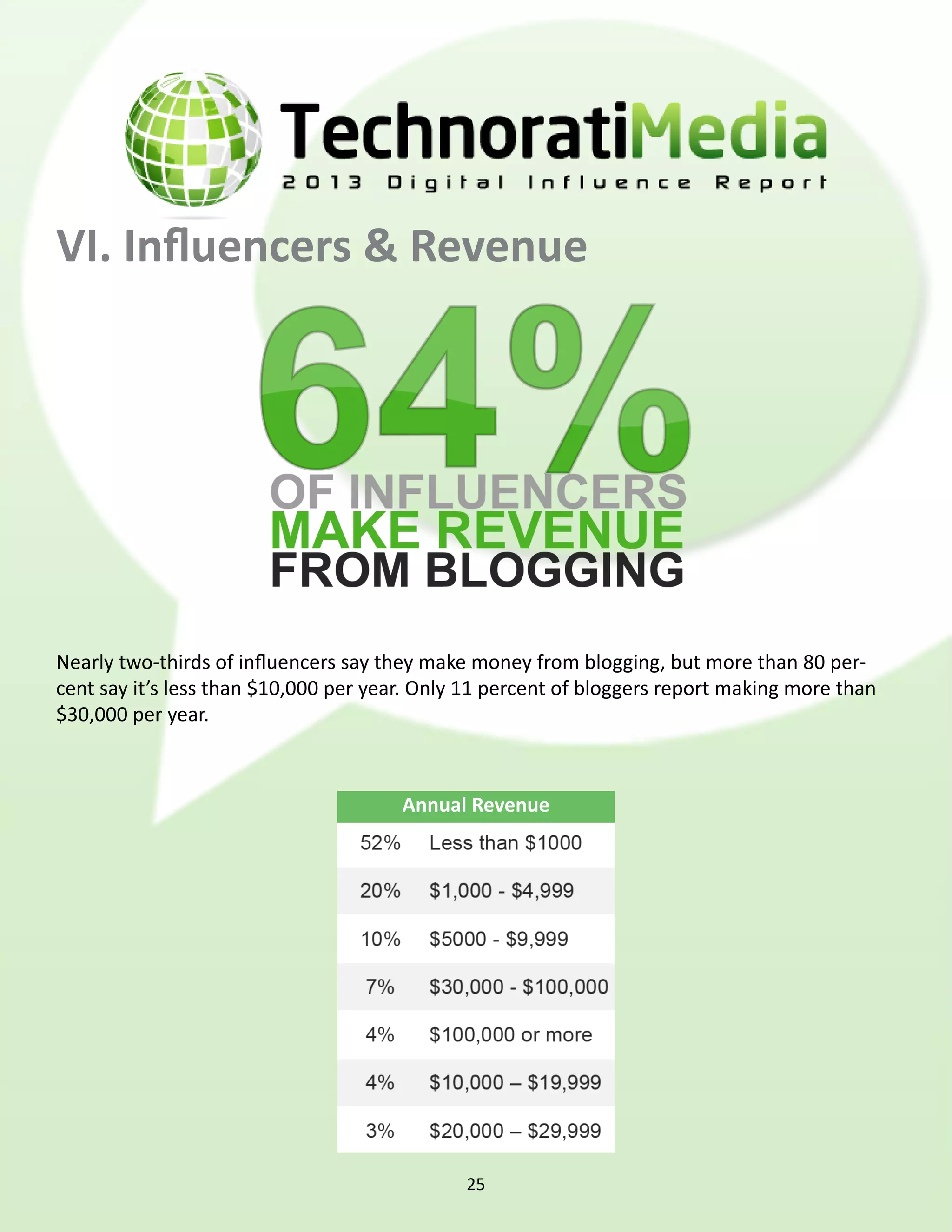 VI. Influencers & Revenue




Nearly two-thirds of influencers say they make money from blogging, but more than 80 per-
cent say it’s less than $10,000 per year. Only 11 percent of bloggers report making more than
$30,000 per year.



                                       Annual Revenue




                                              25
 