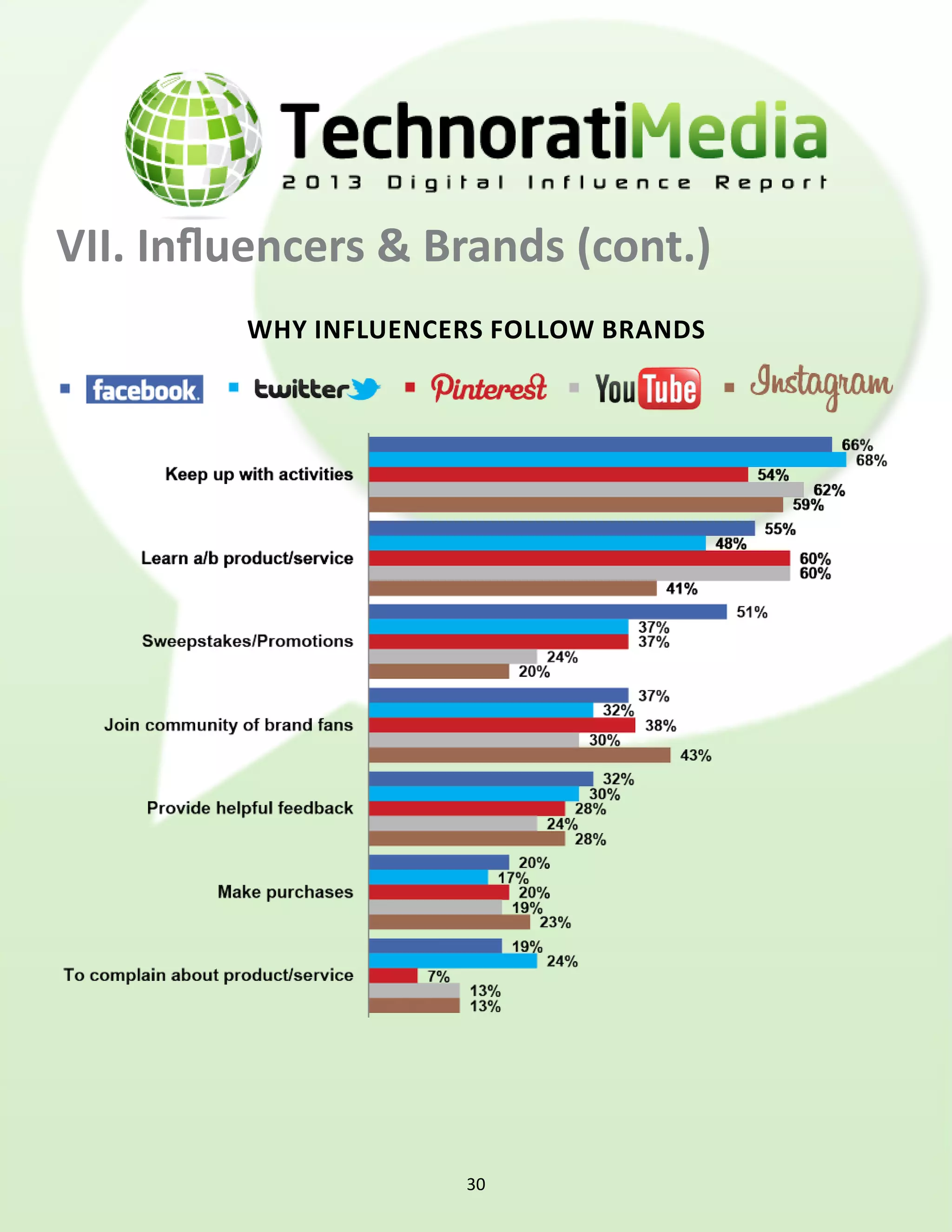 VII. Influencers & Brands (cont.)
         why influencers follow brands




                      30
 