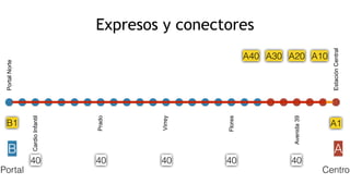 B A
Portal Centro
Expresos y conectoresCardioInfantil
Prado
Virrey
Flores
Avenida39
EstaciónCentral
PortalNorte
A10A20A30
A1B1
A40
40404040 40
 