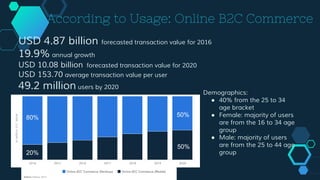 According to Usage: Online B2C Commerce
USD 4.87 billion forecasted transaction value for 2016
19.9% annual growth
USD 10....