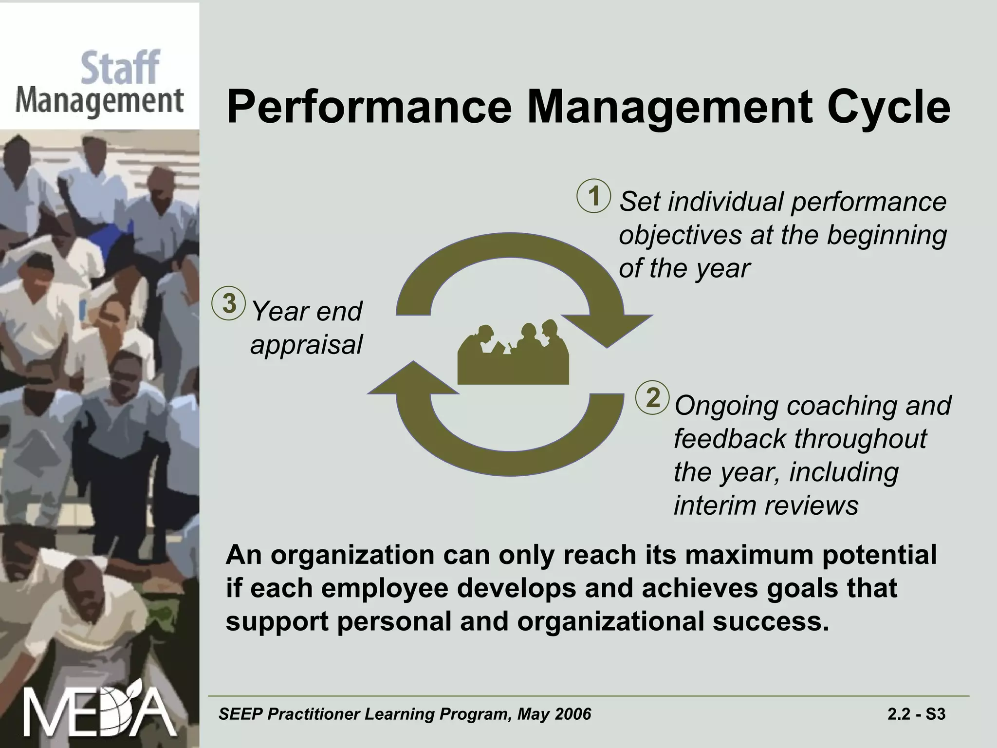 Performance Management Cycle An organization can only reach its maximum potential if each employee develops and achieves goals that support personal and organizational success. Year end  appraisal Set individual performance objectives at the beginning of the year Ongoing coaching and feedback throughout the year, including interim reviews 1 2 3 