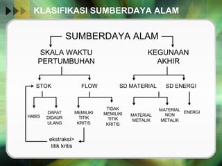 KLASIFIKASI SUMBERDAYA ALAM 
