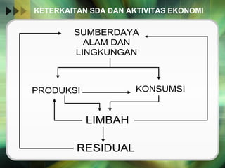 KETERKAITAN SDA DAN AKTIVITAS EKONOMI 
