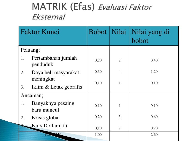 faktor internal peluang usaha Tm 3 Analisa Lingkungan Internal faktor internal peluang usaha Tm 3 Analisa Lingkungan Internal