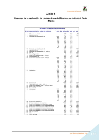 Universidad de Cuenca
Ing. Mauricio Valladarez Tola
135
ANEXO 5
Resumen de la evaluación de ruido en Casa de Máquinas de la Central Paute
- Molino
RESUMEN DE MEDICIONES DE RUIDO.
STUDY DESCRIPCION DEL LUGAR DE MEDICION. f (Hz) LEQ dB(A) LMAX (dB) LPK (dB)
1 Válvula esferica unidad 6 81.5 82.3 95.4
2 Manhold turbina U9 86.1 87.1 102.4
3 Sistema de agua de enfriamiento U8 16000 71.6 71.6
8000 73.7 71.6
4000 83.2 83.8
2000 89.4 90.2
1000 85.7 87.3
500 73.6 74.7
250 71.6 71.6
125 71.6 71.6
63 71.6 71.6
31.5 71.6 71.6
13 Sistema de agua de enfriamiento U8 92.1 95.1 105.7
14 Manhold turbina U5 89.3 98.2 109
15 Sistema de agua de enfriamiento U1 (SAE U1) 83.3 84.1 100
16 SAE U5 82.9 86.1 100.2
17 Sistema Regulación U6 90 90.8 105.4
18 Acople turbina generador unidad 7 (ATG U7) 99.2 100 113.9
19 Sistema regulación U9 90.6 94.4 106.7
20 Acople turbina generador unidad 9 (ATG U9) 16000 72.2 71.6
8000 78.6 79.5
4000 90.1 91.1
2000 94.6 95.4
1000 94 95.2
500 86.1 87.8
250 75.4 77.3
125 71.6 71.6
63 71.6 71.6
31.5 71.6 71.6
33 Generador U6 16000 74.7 75.2
8000 90.1 90.6
4000 99.2 99.9
2000 106.2 107.3
1000 103.9 104.9
500 94.3 95.8
250 87.1 88.8
125 74.9 79.8
63 71.6 71.6
31.5 71.6 71.6
43 Generador U10 107.6 108.8 121.2
44 Tablero de control de unidad 4 (UCB 4) 87.2 88.8 102.4
45 Acople turbina generador unidad 5 (ATG U5) interior 92.8 97.1 108.7
46 Bomba aceite de circulación 90.8 97.6 108.2
47 Regulación U2 93.4 95.6 107.5
48 Generador U3 16000 71.8 72.2
8000 88.4 88.9
4000 99.5 100.5
2000 106.5 107.2
1000 101.3 102.2
500 91 92.3
250 80.4 82.3
125 72.7 76.9
63 71.6 71.6
31.5 71.6 71.6
58 Acople turbina generador U2 93.1 98.4 110.4
59 Limpieza escobillas con aire comprimido 113.1 120.1 131.1
60 Acople turbina generador U6, interior puerta cerrada 97.7 98.5 112.4
61 Acople turbina generador U6, inicio gradas, puerta abierta 90.5 95.4 106.4
62 Acople turbina generador U6, inicio gradas puerta cerrada 86.7 88 102.5
63 Acople turbina generador U5, interior con puerta cerrada 94.9 96.8 109.3
64 Acople turbina generador U5, inicio gradas, puerta abierta 89.3 92.9 105
65 Acople turbina generador U5, inicio gradas puerta cerrada 85.1 87.9 101.2
66 CAS con ventilación. 71.7 80.3 103.3
67 CAS 58.8 77.9 104.7
68 Oficina Tecnólogo 63.5 81.2 96.3
 