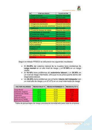 Universidad de Cuenca
Ing. Mauricio Valladarez Tola
138
Según el método FPSICO se obtuvieron los siguientes resultados:
 El 29.29% del colectivo laboral de la muestra tiene problemas de
carga mental en un alto nivel de riesgo, y el 57.58% en un riesgo
medio.
 El 10.10% tiene problemas de autonomía laboral y un 26.26% en
un nivel de riesgo intermedio, cifra que no es preocupante dentro del
diagnostico laboral.
 Un 20.20% tiene problemas con el factor interés del trabajador con
un nivel alto de riesgo y un 47.47% en un nivel intermedio de riesgo.
Tabla de porcentajes de riesgo psicosocial considerado para toda la empresa
 