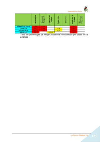 Universidad de Cuenca
Ing. Mauricio Valladarez Tola
139
Tabla de porcentajes de riesgo psicosocial considerado por áreas de la
empresa
 