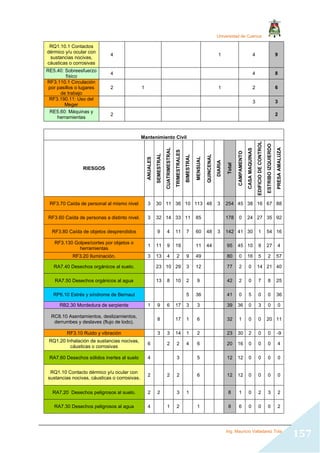 Universidad de Cuenca
Ing. Mauricio Valladarez Tola
157
RQ1.10.1 Contactos
dérmico y/u ocular con
sustancias nocivas,
cáusticas o corrosivas
4 1 4 9
RE5.40: Sobreesfuerzo
físico
4 4 8
RF3.110.1 Circulación
por pasillos o lugares
de trabajo
2 1 1 2 6
RF3.190.11: Uso del
Meger
3 3
RE5.60: Máquinas y
herramientas
2 2
Mantenimiento Civil
RIESGOS
ANUALES
SEMESTRAL
CUATRIMESTRAL
TRIMESTRALES
BIMESTRAL
MENSUAL
QUINCENAL
DIARIA
Total
CAMPAMENTO
CASA
MAQUINAS
EDIFICIO
DE
CONTROL
ESTRIBO
IZQUIERDO
PRESA
AMALUZA
RF3.70 Caída de personal al mismo nivel 3 30 11 36 10 113 48 3 254 45 38 16 67 88
RF3.60 Caída de personas a distinto nivel. 3 32 14 33 11 85 178 0 24 27 35 92
RF3.80 Caída de objetos desprendidos 9 4 11 7 60 48 3 142 41 30 1 54 16
RF3.130 Golpes/cortes por objetos o
herramientas
1 11 9 19 11 44 95 45 10 9 27 4
RF3.20 Iluminación. 3 13 4 2 9 49 80 0 16 5 2 57
RA7.40 Desechos orgánicos al suelo. 23 10 29 3 12 77 2 0 14 21 40
RA7.50 Desechos orgánicos al agua 13 8 10 2 9 42 2 0 7 8 25
RP6.10 Estrés y síndrome de Bernaut 5 36 41 0 5 0 0 36
RB2.30 Mordedura de serpiente 1 9 6 17 3 3 39 36 0 3 0 0
RC8.10 Asentamientos, deslizamientos,
derrumbes y deslaves (flujo de lodo).
8 17 1 6 32 1 0 0 20 11
RF3.10 Ruido y vibración 3 3 14 1 2 23 30 2 0 0 -9
RQ1.20 Inhalación de sustancias nocivas,
cáusticas o corrosivas
6 2 2 4 6 20 16 0 0 0 4
RA7.60 Desechos sólidos inertes al suelo 4 3 5 12 12 0 0 0 0
RQ1.10 Contacto dérmico y/u ocular con
sustancias nocivas, cáusticas o corrosivas.
2 2 2 6 12 12 0 0 0 0
RA7.20 Desechos peligrosos al suelo. 2 2 3 1 8 1 0 2 3 2
RA7.30 Desechos peligrosos al agua 4 1 2 1 8 6 0 0 0 2
 