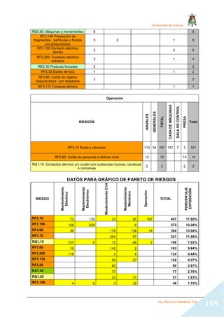Universidad de Cuenca
Ing. Mauricio Valladarez Tola
159
RE5.60: Máquinas y herramientas 8 8
RF3.140 Proyección de
fragmentos, partículas o fluidos
y/o presurizados
5 2 1 8
RF3.190 Contacto eléctrico
directo
3 3 6
RF3.200: Contacto eléctrico
indirecto
3 1 4
RE5.30 Posturas forzadas 2 2
RF3.30 Estrés térmico 1 1 2
RF3.80: Caída de objetos
desprendidos / por desplome
2 2
RF3.170 Contacto térmico 1 1
Operación
RIESGOS
ANUALES
GENERALES
TOTAL
CASA
DE
MÁQUINAS
SALA
DE
CONTROL
PRESA
Total
RF3.10 Ruido y vibración 113 54 167 157 7 3 167
RF3.60: Caída de personas a distinto nivel 12 12 14 14
RQ1.10: Contactos dérmico y/u ocular con sustancias nocivas, cáusticas
o corrosivas
2 2 2 2
DATOS PARA GRÁFICO DE PARETO DE RIESGOS
RIESGO
Mantenimiento
Eléctrico
Mantenimiento
Electrónico
Mantenimiento
Civil
Mantenimiento
Mecánico
Operación
TOTAL
PORCENTAJE
EXPOSICIÓN
RF3.10 73 139 23 95 167 497 17.80%
RF3.190 128 239 6 373 13.36%
RF3.60 36 178 136 14 364 13.04%
RF3.70 254 67 321 11.50%
RQ1.10 107 9 12 66 2 196 7.02%
RF3.80 19 142 2 163 5.84%
RF3.200 118 2 4 124 4.44%
RF3.130 95 27 122 4.37%
RF3.20 80 80 2.87%
RA7.40 77 77 2.76%
RQ1.20 20 31 51 1.83%
RF3.150 4 9 3 32 48 1.72%
 