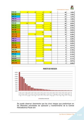 Universidad de Cuenca
Ing. Mauricio Valladarez Tola
160
RE5.40 5 8 2 31 46 1.65%
RA7.50 42 42 1.50%
RP6.10 41 41 1.47%
RB2.30 39 39 1.40%
RC8.10 32 32 1.15%
RE5.60 16 2 8 26 0.93%
RA7.30 8 17 25 0.90%
RA7.20 8 12 20 0.72%
RF3.90 18 18 0.64%
RA7.60 12 12 0.43%
RF3.110 6 4 10 0.36%
RF3.140 8 8 0.29%
RB2.10 8 8 0.29%
RB2.20 8 8 0.29%
RA7.10 7 7 0.25%
RF3.30 4 2 6 0.21%
RF3.160 6 6 0.21%
RE5.30 3 2 5 0.18%
RF3.120 4 4 0.14%
RP6.20 4 4 0.14%
RE5.20 3 3 0.11%
RC8.20 3 3 0.11%
RA7.70 2 2 0.07%
RF3.170 1 1 0.04%
Se puede observar claramente que los cinco riesgos que predominan en
las diferentes actividades de operación y mantenimiento de la Central
Hidroeléctrica Paute son:
 