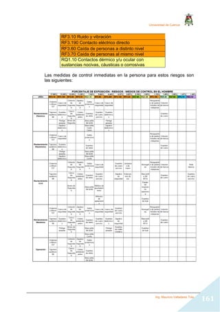 Universidad de Cuenca
Ing. Mauricio Valladarez Tola
161
RF3.10 Ruido y vibración
RF3.190 Contacto eléctrico directo
RF3.60 Caída de personas a distinto nivel
RF3.70 Caída de personas al mismo nivel
RQ1.10 Contactos dérmico y/u ocular con
sustancias nocivas, cáusticas o corrosivas
Las medidas de control inmediatas en la persona para estos riesgos son
las siguientes:
 