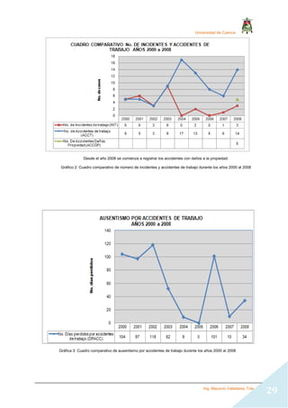 Universidad de Cuenca
Ing. Mauricio Valladarez Tola
29
Desde el año 2008 se comienza a registrar los accidentes con daños a la propiedad.
Gráfico 2: Cuadro comparativo de número de incidentes y accidentes de trabajo durante los años 2000 al 2008
Gráfica 3: Cuadro comparativo de ausentismo por accidentes de trabajo durante los años 2000 al 2008
 