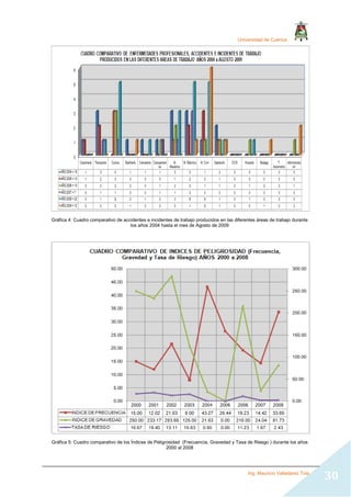 Universidad de Cuenca
Ing. Mauricio Valladarez Tola
30
Gráfica 4: Cuadro comparativo de accidentes e incidentes de trabajo producidos en las diferentes áreas de trabajo durante
los años 2004 hasta el mes de Agosto de 2009
Gráfica 5: Cuadro comparativo de los Índices de Peligrosidad (Frecuencia, Gravedad y Tasa de Riesgo ) durante los años
2000 al 2008
 