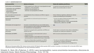 Schwartz, N., Stock, AD y Putterman, C. (2019). Lupus neuropsiquiátrico: nuevos conocimientos mecanicistas y direcciones de
tratamiento futuras. Nature Reviews Rheumatology , 15 (3), 137-152.
ND
 