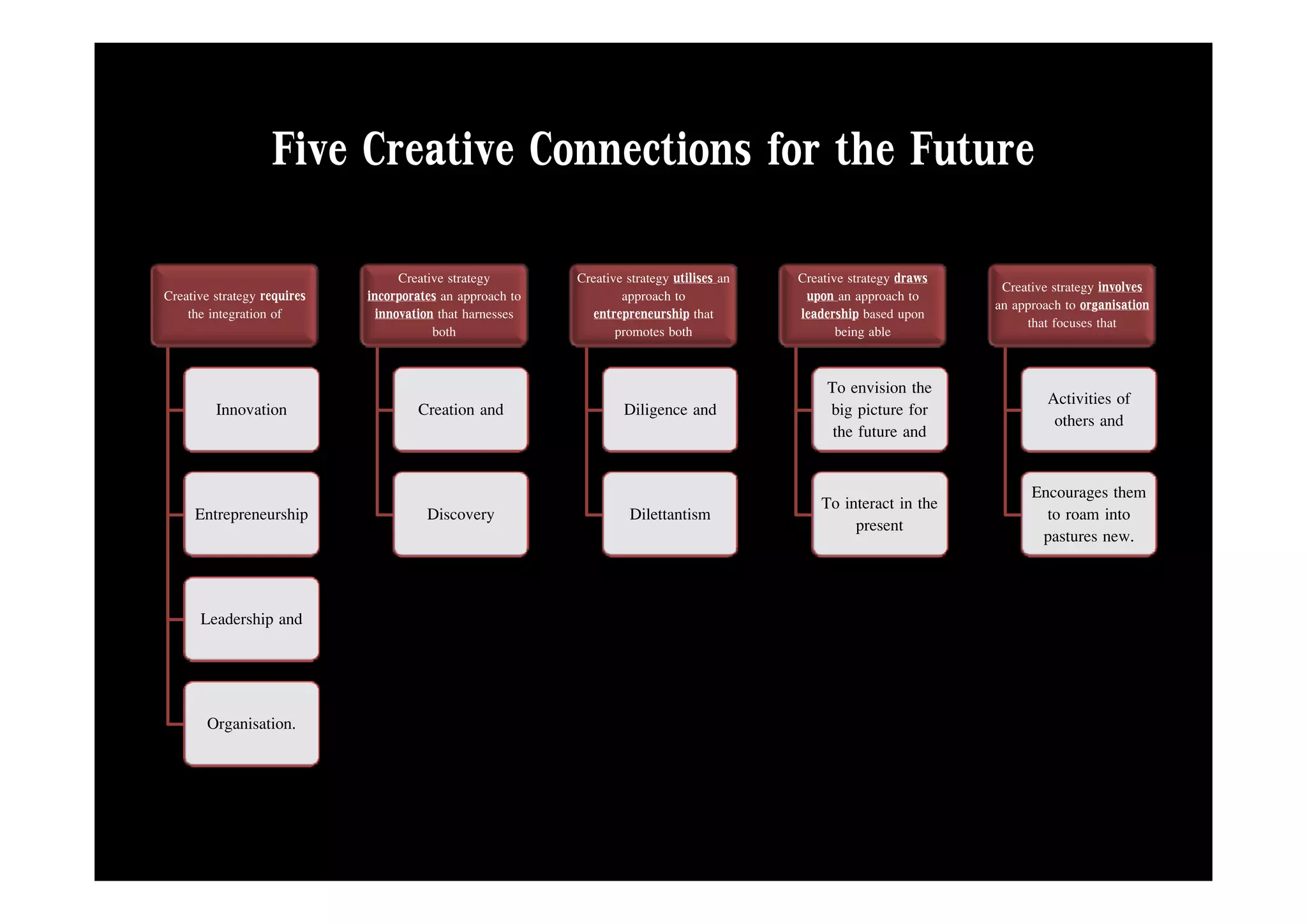 Five Creative Connections for the Future
                                   Creative strategy       Creative strategy utilises an   Creative strategy draws    Creative strategy involves
Creative strategy requires   incorporates an approach to           approach to              upon an approach to      an approach to organisation
    the integration of         innovation that harnesses     entrepreneurship that         leadership based upon          that focuses that
                                         both                     promotes both                   being able

                                                                                                To envision the               Activities of
         Innovation                  Creation and                  Diligence and                big picture for                others and
                                                                                                 the future and

                                                                                               To interact in the          Encourages them
     Entrepreneurship                  Discovery                    Dilettantism                    present                  to roam into
                                                                                                                            pastures new.


      Leadership and



       Organisation.
 
