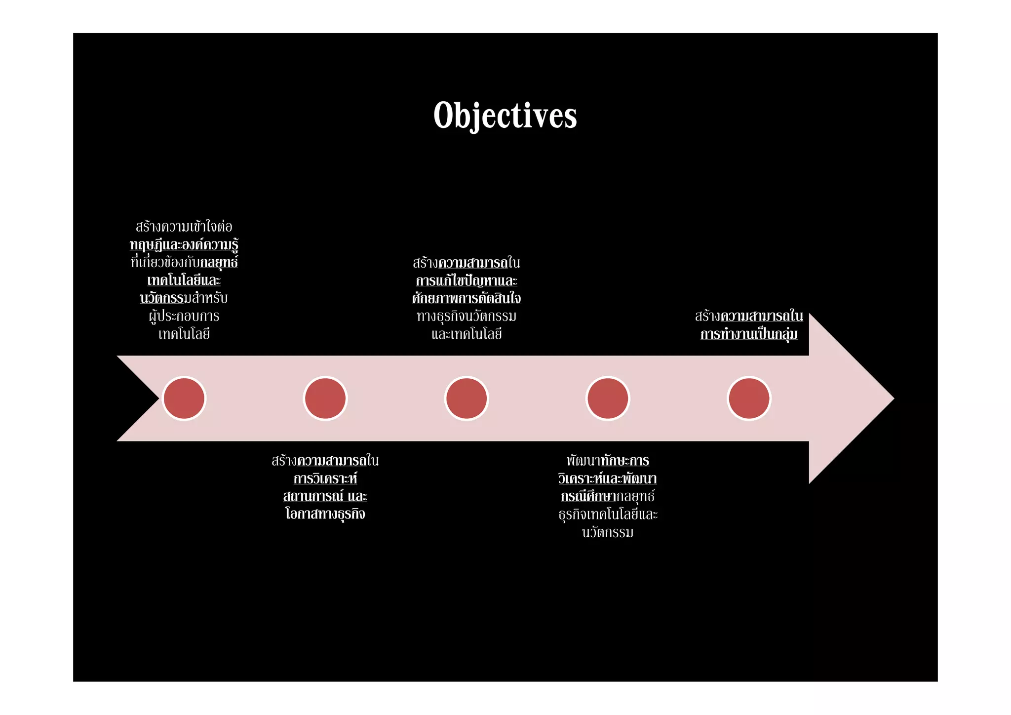 Objectives
 สรางความเขาใจตอ
ทฤษฎีและองคความรู
ที่เกี่ยวของกับกลยุทธ                       สรางความสามารถใน
     เทคโนโลยและ
          โ โ ี                               การแกไขปญหาและ
                                                     ไ ป
   นวัตกรรมสําหรับ                            ศักยภาพการตัดสินใจ
     ผูประกอบการ                              ทางธุรกิจนวัตกรรม                       สรางความสามารถใน
        เทคโนโลยี                                 และเทคโนโลยี                          การทํางานเปนกลุม




                          สรางความสามารถใน                            พัฒนาทักษะการ
                              การวิเคราะห                         วิเคราะหและพัฒนา
                            สถานการณ และ                          กรณีศึกษากลยุทธ
                            โอกาสทางธรกิจ
                                       ุ                             ุ
                                                                   ธรกิจเทคโนโลยีและ
                                                                          นวัตกรรม
 
