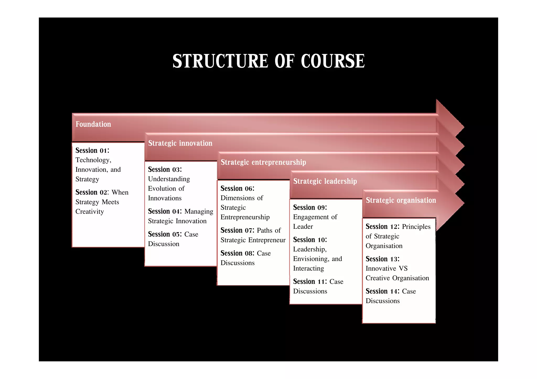 STRUCTURE OF COURSE

Foundation
                  Strategic innovation
                        g
Session 01:
Technology,                              Strategic entrepreneurship
Innovation, and   Session 03:
Strategy          Understanding                                   Strategic leadership
Session
S i 02: When      Evolution of           Session 06:
Strategy Meets    Innovations            Dimensions of                                   Strategic organisation
Creativity        Session 04: Managing   Strategic                Session 09:
                  Strategic Innovation   Entrepreneurship         Engagement of
                                         Session 07: Paths of     Leader                 Session 12: Principles
                  S i 05: C
                  Session Case                                                           of Strategic
                  Discussion             Strategic Entrepreneur   Session 10:
                                                                  Leadership,            Organisation
                                         Session 08: Case
                                         Discussions              Envisioning, and       Session 13:
                                                                  Interacting            Innovative VS
                                                                  Session 11: Case       Creative Organisation
                                                                                               i        i i
                                                                  Discussions            Session 14: Case
                                                                                         Discussions
 
