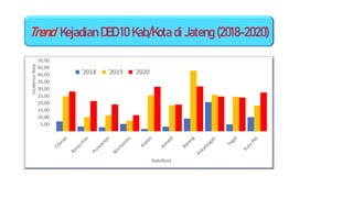 -
5,00
10,00
15,00
20,00
25,00
30,00
35,00
40,00
45,00
50,00
Incidence
Rate
Kab/Kota
`2018 `2019 `2020
Trend Kejadian DBD 10 Kab/Kota di Jateng (2018-2020)
 