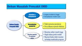 Beban Masalah Penyakit DBD
Beban Ganda
Penyakit DBD
Kejadian &
penyebaran
• Angka insidensi tinggi
• Penyebaran makin luas
Kesembuhan
penderita
Densitas populasi
& resistensi
vektor
• Tidak memutus penularan
• Virus dibawa nyamuk infeksius
• Densitas vektor masih tinggi
• Angka bebas jentik rendah
• Nyamuk Aedes telah resisten
terhadap insektisida program
 