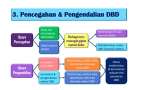 3. Pencegahan & Pengendalian DBD
Upaya
Pencegahan
Upaya
Pengendalian
Berbagai cara
mencegah gigitan
nyamuk Aedes
Obat anti
virus belum
ditemukan
Vaksin belum
efektif
Melindungi diri dari
nyamuk Aedes
Memberantas vektor
DBD (nyamuk Aedes)
Surveilans
Kasus DBD
Surveilans &
pengendalian
vektor DBD
Monitoring, analisis data,
diseminasi informasi
kasus DBD
Monitoring, analisis data,
diseminasi informasi
densitas vektor DBD
Status
endemisitas
& kerentanan
wilayah thd
penularan
DBD
 