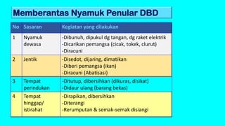 Memberantas Nyamuk Penular DBD
No Sasaran Kegiatan yang dilakukan
1 Nyamuk
dewasa
-Dibunuh, dipukul dg tangan, dg raket elektrik
-Dicarikan pemangsa (cicak, tokek, clurut)
-Diracuni
2 Jentik -Disedot, dijaring, dimatikan
-Diberi pemangsa (ikan)
-Diracuni (Abatisasi)
3 Tempat
perindukan
-Ditutup, dibersihkan (dikuras, disikat)
-Didaur ulang (barang bekas)
4 Tempat
hinggap/
istirahat
-Dirapikan, dibersihkan
-Diterangi
-Rerumputan & semak-semak disiangi
 