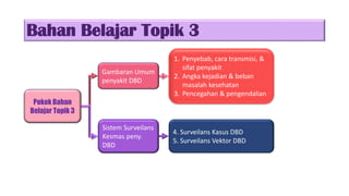Bahan Belajar Topik 3
Pokok Bahan
Belajar Topik 3
Gambaran Umum
penyakit DBD
Sistem Surveilans
Kesmas peny.
DBD
1. Penyebab, cara transmisi, &
sifat penyakit
2. Angka kejadian & beban
masalah kesehatan
3. Pencegahan & pengendalian
4. Surveilans Kasus DBD
5. Surveilans Vektor DBD
 