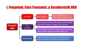 1. Penyebab, Cara Transmisi, & Karakteristik DBD
Penyakit
DBD
Penyebab
Cara
transmisi
Karakteristik
Virus Dengue
Ada 4 serotipe virus:
DEN1, DEN2, DEN3, DEN4
Virus Dengue beredar dlm darah penderita DBD,
sejak 2 hari sebelum hingga 5 hari demam
Virus Dengue ditularkan melalui gigitan nyamuk
Aedes (Aedes aegypti & Aedes albopictus)
Organ target Virus Dengue adalah pembuluh
darah: menjadi rapuh, bocor, & perdarahan
 