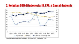 2. Kejadian DBD di Indonesia: IR, CFR, & Daerah Endemis
65,7
27,67
37,27
42,85
39,8
50,75
78,85
26,1 24,75
51,48
49
0,87
0,91 0,9
0,77
0,9
0,83
0,78 0,72 0,71
0,67 0,69
0,78
0,73
0,81
0,80 0,86
0,87 0,90
0,84 0,86
0,94 0,92
0
0,1
0,2
0,3
0,4
0,5
0,6
0,7
0,8
0,9
1
0
10
20
30
40
50
60
70
80
90
2010 2011 2012 2013 2014 2015 2016 2017 2018 2019 2020
IR/100.000 CFR (%) Kab/Kota Endemis (x100)
Sumber: Profil Kesehatan Indonesia 2010 s.d 2019, Kemenkes 2020.
 