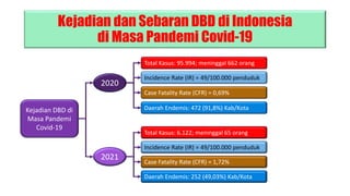 Kejadian dan Sebaran DBD di Indonesia
di Masa Pandemi Covid-19
Kejadian DBD di
Masa Pandemi
Covid-19
2020
2021
Total Kasus: 95.994; meninggal 662 orang
Incidence Rate (IR) = 49/100.000 penduduk
Case Fatality Rate (CFR) = 0,69%
Daerah Endemis: 472 (91,8%) Kab/Kota
Total Kasus: 6.122; meninggal 65 orang
Incidence Rate (IR) = 49/100.000 penduduk
Case Fatality Rate (CFR) = 1,72%
Daerah Endemis: 252 (49,03%) Kab/Kota
 