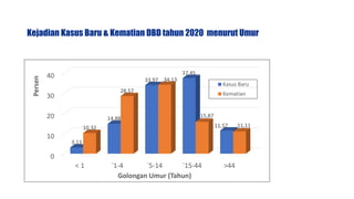 Kejadian Kasus Baru & Kematian DBD tahun 2020 menurut Umur
0
10
20
30
40
< 1 `1-4 `5-14 `15-44 >44
3,13
14,88
33,97
37,45
11,57
10,32
28,57
34,13
15,87
11,11
Persen
Golongan Umur (Tahun)
Kasus Baru
Kematian
 