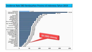 Insidence Rate DBD Berdasarkan Provinsi di Indonesia Tahun 2019
 
