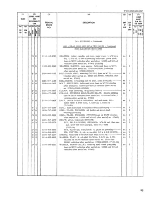 TM 9-2320-208-20P 
III 
IUUST 
(a) 
fIG 
NO 
(2) 
SOURCE. MAINT 
AND 
RECOVERABIUTY 
CODE 
(3) 
FEDERAL 
STOCK 
NO 
DESCRIPTION 
14 - STEERING - Conti nue d 
1401 - DRAG LI l'-'K AND RELATED PARTS - Continued 
NON-ILLUSTRATED ITEMS 
(5) 
UNIT 
OF 
ISSUE 
(6) 
QTY 
IHC 
IN 
UNIT 
(7) 
IS·DAY 
MAIHT 
ALW PER 
100 EQUIP 
(a) (bl 
Pl0 
Pl0 
P 0 
C 0 
P 0 
P 0 
P 0 
P 0 
C 0 
C 0 
PI 0 
P 0 
P 0 
P 0 
P 0 
C 0 
P 0 
P 0 
311 0- 112-5781 
312 0-661- 9148 
253 0- 980- 5192 
253 0-737-5183 
53 06-638-7863 
473 0-278-2067 
2530-977-0948 
3110-2 27- 3438 
2530-737-5180 
533 0- 737- 5181 
533 0- 200-6284 
253 0- 737-5179 
53 10- 737- 5178 
5310-050-3434 
5315-059-0378 
2530- 73 7- 5177 
5310-823-8803 
5330- 200- 6231 
BEARING: r oller, needle, sol-row, out er r a ce , 1-1/ 8 bor e ea 
dia, 1.375 00, 0. 500 w/steering bellerank, pivot s haft 
(use on M170 vehicles after serial no. 12320 and M38A1 
ve hicle s after ser i al no. 87062) (7121 59) 
BEARING, SLEEVE: race spacer, bellerank (use on M17 0 ea 
vehicles after serIal no. 12320 an d M38A1 vehicles 
a ft er serial no. 87062) (906397) 
BELLCRANK ASSY: steering (7971881) (us e on M170 --------- ea 
vehicle s after serial no . 12320 and M38A1 vehicles a fte r 
s erial no. 87062) 
BELLCRANK: w/ bearing and oil s eal, assy (73751 83)---- ----- e a 
BOLT, SHOULDER : belle rank pi vot (use on M170 ve hic les e a 
after serial no. 12320 and M38A l vehicle s after se rial 
no. 87062) (65909-906396) 
CLAMP : hos e (s te ering, drag link) (502916) ----------------- e a 
COLLAR, STEERING BELLCRANK SHAFT: (65909-906 294) e a 
(use on M170 vehic le s after seri al no. 12320 and M38A1 
vehicle s a fte r serial no . 87062) 
RACE , INNER NEEDLE BEARING: mil -std- e ode , 993 - ea 
45016-0000 0. 8748 bore, 1. 12 58 od, 1. 6345 ad 
(7375185) 
SEAL: dust (bellerank to bracket rubber) (7375180) -----.----- ea 
SEAL , PLAIN, ENCASED: oil (bellcrank pivot shaft ea 
be aring) (737518 1) 
SEAL , PLAIN, ENCASED: (7971767) (usc on M170 ve hicles e a 
a fte r serial no. 12320 and M38Al after serial no. 87062 ) 
SHAFT: pi vot, bellcrank (7375179) ea 
NUT, SELF-LOCKING, HEXAGON: 5/ 8-1 8 iu d, then us e e a 
nut, 5310-050-3434 and pin, 5315- 013-7204 
(7375178) 
NUT, SLOTTED, HEXAGON: S, plain fin.(503434)------- ea 
PIN , COTTER: S, cd- or zn-pltd, 1/8 x l-1/2 (590378)--- ea 
SPruNG: bellcrank to bracket dust s e al (7375177) ------------ ea 
WASHER, FLAT: S, cd-pltd, 21/32 id, 1-5/l6 od, O. 098 ea 
thk (use on M170 vehicles after serial no. 12320 and 
M38Al vehicles after serial no . 87062) (96906-27183-21) 
WASHER , NONMETALLIC: steering reel crank (7971766) ea 
(use on M170 ve hicles after serial no . 1'2323 and M38Al 
vehicles after serial no. 87062) 
2 
1 
1 
1 
4 
1 
2 
1 
1 
1 
1 
1 
93 
 