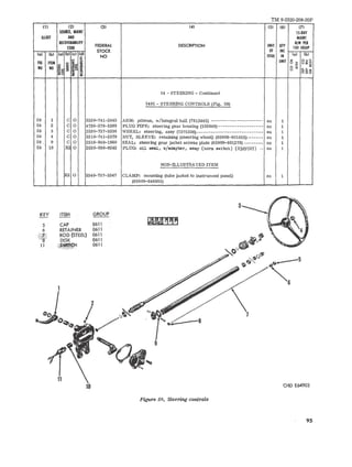 TM 9-2320-208-20P 
III 121 131 141 IS) (6) 171 souta. MAiNT IS·DAY 
IUUST AIID MAINT 
iECOVWllllTY 
DESCRIPTION UNIT OTY 
AlW PER 
CODI fEDERAL 100 EQUIP 
STOCK OF INC 
lal lbl lal lbl lei Idl NO ISSUE IN Cal lbl 
~ AG 5 UNIT '" Oz'" ITEM 5i !d ! o ~ U~~ 
NO NO ~~ ; 1ii!3 = 8 ~ 
~ ~ ~~o 
14 - STEERING - Continued 
1401 - STEERING CONTROLS (Fig. 59) 
59 1 C 0 2530-741-2445 ARM: pitman, w/integral ball (7412445) ---------------------- ea 1 
59 2 C 0 4730-278-3389 PLUG PIPE: steering gear housing (103866)------------------- ea 1 
59 3 C 0 2530-737-5336 WHEEL: steering, assy (7375336)---------------------------- ea 1 
59 4 C 0 5310--741-2579 NUT, SLEEVE: retaining (steering wheel) (65909-801425)------- ea 1 
59 . 9 C 0 2510-040-1860 SEAL: steering gear jacket access plate (65909-801279) -------- ea 1 
59 10 X2 0 2530-090-9242 PLUG: oU seal, w/adapter, assy (horn switch) (8329727) .- ea 1 
NON-ILLUSTRATED ITEM 
pcz 0 5340-737-5347 CLAMP: mounting (tube jacket to instrument panel) ea 1 
(65909-649995) 
KEY ITEM GROUP 
5 CAP 0611 
6 RETAINER 0611 
~. 7:.' ROD(STEEL) 0611 
s DlSK 0611 
11 ·,SWlTCti 0611 
10 ORO E64903 
,""'--~;£';;:_ - -- ".;'j._" . 
1 
jo~~ //-~ "'r~8 
~Otl~g 
Figure 59. Steering controls 
95 
 