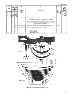 TM 9-2320-208-20P 
III (21 (3) (41 (5) (6) (7l 
SOURCE. MAINT IS-DAY 
IlLUST AND MAINT 
RECDVERABILITY 
FEDERAL DESCRIPTION UNIT QTY 
AlW PER 
CODE 100 EQUIP 
STOCK OF INC 
(a) (b) (a) (bl (e! (dl 
NO ISSUE IN (al (bl 
~ ~ UNIT o~ OZ'" FIG ITEM 
~w 
~ !~ 5 uco~ 
NO NO = !i;i:: ~ 8 ~ .... '" 
~e ~ :c..... 8 ~~o 
'" =: 
16 - SPRINGS AND SHOCK ABSORBERS - Continued 
1601 - FRONT SPRINGS AND 'RELATED PARTS - Continued 
NON-ILLUSTRATED ITEMS 
C 0 2510-368-4938 BEARING: bushing type, front spring bracket (7697574) - ea 2 
P 0 2510-652-6263 PARTS KIT, SPRING SHACKLE: (5702338) -------------- ea I 
Composed of: 
2 SEAL (8710805) 
2 SEAL (7697602) 
2 RETAINER (7735843) 
-KE,Y 
Figure 63. Front springs and related parts 
·~]:f5h ~ 
ABSORBER 
NUT 1604 
WASHER 1604 
BUSHING 1604 
OROE64907 
101 
 