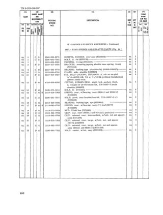 TM 9-2320-208-20P 
m (2) 
SOURCE. JUINT 
IUUST AND 
I£cOvtlAlllltY 
CODE 
la) Cbl lal Ib) Cel Idl 
51 § fiG ITIM ~ t:j ~al !i 
NO NO lL 1!i lE~ =: 
~e j ~ 
(31 
FEDERAL 
STOCK 
NO 
(,(1 
DESCRIPTION 
16 :... SPRINGS AND SHOCK ABSO~BERS - Continued 
1601 - REAR SPRINGS AND RELATED PARTS (Fig. 64 ) 
(51 
UNIT 
OF 
lSSUI 
161 
QTY 
INC 
tK 
UNIT 
(71 
1S-GAY 
MAINT 
AlW PER 
100 EQUIP 
Cal Cb) 
64 
64 
64 
64 
64 
64 
64 
64 
64 
64 
64 
64 
64 
64 
64 
64 
64 
64 
64 
102 
5 
6 
7 
8 
9 
10 
11 
12 
13 
14 
15 
16 
17 
18 
19 
20 
21 
21 
22 
C 0 5340-209-9376 
C 0 5306-695-7244 
5330-699-8522 
P 0 2510-737-1056 
C 0 2510-693-0778 
C 0 2510-693-0780 
P 0 5310-050-3327 
P 0 4730-050-4203 
P 0 5306-575-5414 
COR 2510-318-1069 
C 0 5306-281-1017 
C 0 2510-040-2495 
P '0 R 2510-693-0783 
P 0 5310-275-3459 
C 0 2510-693-0768 
C 0 2510-693-0769 
P 0 2510-318-1034 
C 0 2510-693-0767 
P 0 5306-695-7242 
BUMPER, RUBBER: rear axle (8329600)--~---------------­BOLT, 
U: rht(8333138) ----~------:.--------------------­PACKING: 
O-ring (8333337) ----------------------------­BRACKET: 
mounting (spring shackle rear spring, front) 
(7371056) 
BEARING: bushing type (shackle rht) (65909-809807)-------­PLATE: 
side, shackle (8333259) ---~---------------------­NUT, 
SELF-LOCKING, HEXAGON: S, cd- or zn-pltd, 
9/16-18UNF-3B, 7/8 w, 11/16 thk (critical Installation) 
(96906-20365-918) 
FITTING, LUBRICATION: stght, hyd, surface check, 
S, cd-pltd or zn-ehromate-fin, t/4-28NF-2 (male 
shackle) (504203) 
BOLT, U: (8741534) -----------------------------------­SPRING: 
rear, w/hearing , assy (M38A1 and M38A1C) 
(8333800) 
BOLT: pivot, rear bracket hex-hd, 7/16-20NF-3 x 3 
(8332529) 
BEARING: bushing type, eye (8329602) -------------- 
SPRTNG: rear, w/bearing, assy (11) leaf (M170) 
(8333288) 
NUT: U bolt hex (7371061) --,.---------------------------­CLIP: 
leaf, outer (M38A1 and M38AIC) (8331237)---------­CLIP: 
rebound, rear, intermediate, w/bolt, nut and spacer, 
assy (8331238) 
CLIP: rebound, rear, large , w/bolt, nut, and spacer 
(M170) (8329603) 
CLIP: rebound, rear, large, w/bolt, nut and spacer , 
assy (M38A1 and M38AIC) (8331236) 
BOLT: center , w/nut, assy (8331239)--------------------- 
ea 2 
ea 2 
ea 4 
ea 2 
ea 4 
ea 2. 
ea 4 
ea 4 
ea 4 
ea 2. 
ea 2 
ea 2 
ea 2 
ea 8 
ea 4 
ea 4 
e a 4 
ea . 4 
ea 2 
 