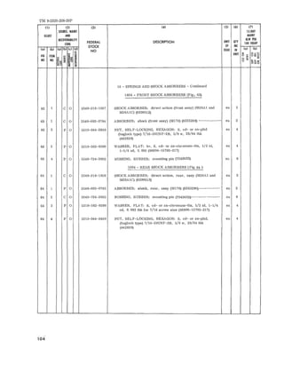 TM 9·2320-208-20P 
111 121 131 141 (51 (61 m 
SQUitE. IUIKl IS·OAY 
ILLUST AND MAINT 
RECOVERABllITY 
FEDERAL DESCRIPTION UNIT QTY 
ALW PER 
CODE 100 EQUIP 
STOCK OF INC 
101 (b) (0) (b) lei Cd) 
NO ISSUE IN 101 (bl 
~ ~ AG ITEM UNIT o'" 1; 8~§ 
.: ~ is ~ o .. '" NO NO ~~ Sit lR .... u '" ...... '" ~ ~~o ; 
16 - SPRINGS AND SHOCK ABSORBERS - Continued 
1604 - FRONT SHOCK ABSORBERS (Fig. 63) 
63 1 C 0 2540 -318 -1057 SHOCK ABSORBER: direct actio n (fr ont assy) (M38Al and e a 2 
M38A 1C) (8330512) 
63 1 C 0 2540-693-0784 ABSORBER: s hock (fr ont a s sy) (M17 0) (833 3289) ------------ ea 2 
63 2 P 0 5310-044-283 0 NUT, SEL F- LOCKING, HEXAGON: S, cd- or zri-pltd e a 4 
(hug lock type) 7/16-20UNF-2B, 5/8 w, 29/64 thk 
(44 283 0) 
63 3 P 0 5310-582-8399 WASHER, FLAT: hv, S, cd- Or zri-chromatc - fi n, 1/2 id, e a 4 
1-1/ 4 oct, 0.083 (96906- 15795-217) 
63 4 P 0 5340-734-3032 BUSHING, RUBBER: m oun ting pin (7343032) ea 8 
1604 - REAR SnOCK ABSORBERS (Fig. 64 ) 
64 1 C 0 2540-318- 1058 SHOCK ABSORBER: di r e c t actio n, rear, assy (M38Al a nd e a 2 
M38A I e) (8330513) 
64 1 P 0 2540-693-0785 ABSORBER: s hock, r e ar , assy (MI 70) (8333290)----------- e a 2 
64 2 C 0 5340-734-3032 BUSHING, RUB BER: mount ing pi n (734303.2)------ - - - --- - -- ea 8 
64 3 P 0 5310- 582-8399 WASHER, FLA T: S, cd- or zn-ch romatc-fin, 1/ 2 id, 1-1/ 4 ea 4 
od , O. 083 thk for 7/16 scr ew s i ze (96906-157 95-217) 
64 4 P 0 5310-044-2830 NUT, SEL F-LOCKING, HEXAGON: S, cd- or zn-pltd, ea 4 
(hu glock type) 7/16-20UNF-2B, 5/8 w, 29/64 thk 
(442830) 
104 
 