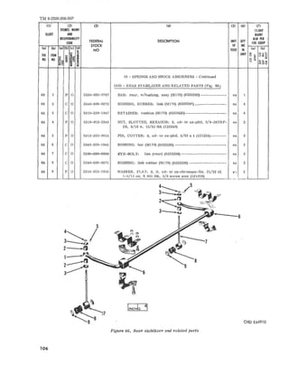 TM 9-2320-20S-20P 
III (2) (3) (4) (5) (6) (7) 
SOURtE. MAINl IS·DAY 
IlLUST AND MAlNT 
RECOVERABllITY 
FEDERAL DESCRIPTION UNIT QTY 
ALW PER 
tODE 
STOCK OF INC 
100 EQUIP 
(a) (b) (a) (b) (el (d) 
NO ISSUE IN (0) (b) 
~ 
FIG ITEM l:j ::l UNIT '" Ozl- 
~ ~ i~ I o 1;; U~~ 
NO NO () I- 
~:s ~ !i-' v" '"'0 iii l:j ~~O :&~ 
16 - SPRINGS AND SHOCK ABSORBERS - Continued 
1605 - REAR STABILIZER AND RELATED PARTS (Fig. 66) 
66 1 P 0 2530-693-0787 BAR: rear, w/bushing, assy (Ml70) (8333292) ------------- ea 1 
66 2 C 0 5340-696-0372 BUSHING, RUBBER: link (MI70) (8333297) ________________ ea 4 
66 3 C 0 5310-338-1947 RETAINER: cushion (MI70) (8333425)--------------------- ea 4 
66 4 P 0 5310-012-5348 NUT, SLOTTED, HEXAGON: S, cd- or zri-pltd, 3/8-24UNF- ea 2 
2B, 9/16 w, 13/32 thk (125348) 
66 5 P 0 5315-255-0614 PIN, COTTER: S, cd- or zn-pltd, 3/32'x 1 (121224)-------- ea 2 
66 6 C 0 5340-338-1945 BUSHING: bar (MI70) (8333295) -------------------------- ea 2 
66 7 C 0 5306-699-6890 EYE-BOLT: link (rear) (8333299) ----------------------- ea 2 
66 8 C 0 5340-696-0371 BUSHING: link rubber (M170) (8333296) ----------.-------- ea 2 
66 9 P 0 5310-013-1016 WASHER, FLAT: S, It, cd- or zn-chromate-fin, 21/32 id, e, 2 
1-5/16od, 0.095 thk, 5/8 screw size (131016) ._- ...... 
1-- 
2~ 
3----- ~ 
106 
6 
Figure 66. Rear stabilizer and related parts 
6 
ORDE64910 
 