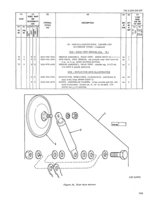 TM 9-2320-208-20P 
(1) (2) (31 (4) (5) (6) (7) 
SOURCE. MAINT IS-DAY 
ILLUST AND MAtNT 
RECOVERABllITY 
FEDERAL DESCRIPTION UNIT QTY 
A1.W PU 
CODE 100 EQUIP 
STOCK OF INC 
(0) Ib) (01 (bl (e! (dl 
NO ISSUE IN (0) (b) 
AG ~ i~ ~ UNIT '" oz .... ITEM o 1;; um~ 
NO NO ~ .. ~ ~; ~ 8 ti 
~g ;; := ~~o 
22 - MISCELLANEOUS BODY, CHASSIS AND 
ACCESSORY IT EMS - Continued 
2202 - REAR VIEW llURROR (Fig. 76 ) 
76 1 P 0 2540 -952-7035 MIRROR ASSEMBLY, REAR VIEW, (96906- 53015-1)----- ---- ea 1 
76 2 P 0 2540-054- 7250 ARM REAR, VIEW MIRROR, adj (out side rear view mi rror) ea 1 
8 in. to 11 in. (H002-0547250) (547250) 
76 3 P 0 2540- 679- 4588 MIRROR ASSEMBLY, REAR VIEW, outs ide mg, 5-1/2 od, ea 1 
1/ 4-28NF-2 (shaft) (84613 13) 
2202 - REFLECTOR (NON-ILLUSTRATED) 
p 0 9905-205-2795 REFLECTOR, INDICATINO, CLEARANC E, oval frame S, e a 10 
assy (ruby lens) (96906-35387-1) 
p 0 5305 -285-5278 SCREW, ASSEMBLED WASHER, cross-reces s - pan - hd, int- ea 4 
teeth lockwashe r , he ader-pt , S, cd- or zn-pltd, 1/4- 
20UNC-2A x 1/ 2 (454789) 
- 
Figure 76. Rear view mirror 
O ROE64920 
119 
 